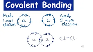 Covalent bonding. How to draw dot and cross diagrams for simple molecules.