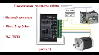 Stepper motor. Micro Step Driver. PLC Omron. Connection, programming. (Part 1)