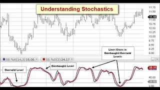 Understanding the Stochastics Indicator for Forex & CFD trading