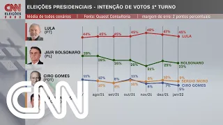 Pesquisa Quaest/Genial: Lula tem 45%, Bolsonaro, 23% e Moro, 9% | CNN 360º