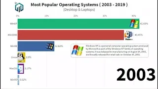 Most Popular Operating Systems For Desktop & Laptops From 2003 - 2019