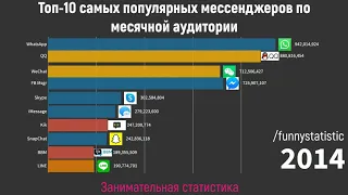 Топ-10 самых популярных мессенджеров (2000-2020)