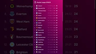 Premier League TABLE PROGRESS 2018/19 - Liverpool vs Man City battle until the last round