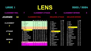 LENS: 7th in LEAGUE 1 - SEASON 2023 2024 - RANKINGS, STATS AND GRAPHS