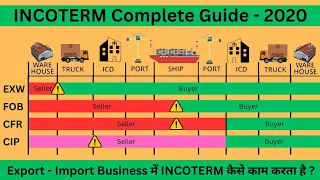 Latest incoterms 2020 explained | Complete guide on incoterm |