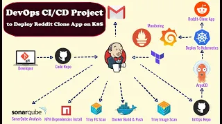 DevOps Real Time Projects | DevOps Jenkins with Docker Integration | Jenkins CI CD Pipeline Tutorial