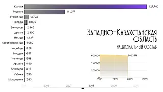 Этнический состав населения Западно-Казахстанской области.Инфографика.Национальный состав.Статистика