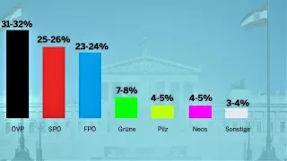 ►Nationalratswahl 2017 Wahl Österreich Umfrage ,erste Hochrechnung ,Kern Kurz Strache  Statistik◄