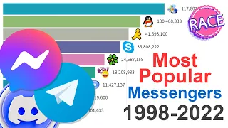 Most Popular Messengers 1998 - 2022