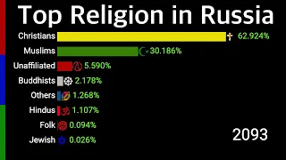 Top Religion in Russia 2000 - 2100 | Religion in European Country | Data Player