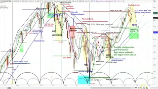 REPLAY - US Stock Market - S&P 500 SPY | Cycle and Chart Analysis Review | Projections & Timing