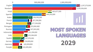 Most Spoken Languages in the World