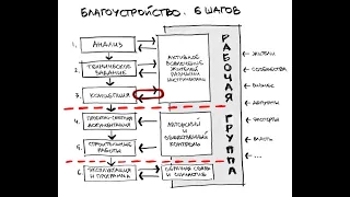 Как сделать хорошее благоустройство общественных пространств — Проектная группа 8