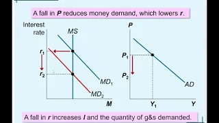 Chapter 21(34): The influence of Monetary and Fiscal Policy on Aggregate Demand