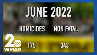 Murders and non-fatal shootings down in Baltimore