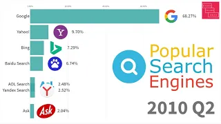 Most Popular Search Engines 1994 - 2021