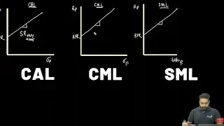 CFA Level I: Portfolio Management - CAL, CML, SML Explained