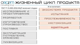 #DFT Жизненный Цикл Продукта 20201022