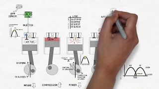 THE 4 STROKES OF AN ENGINE | Internal combustion cycle in detail