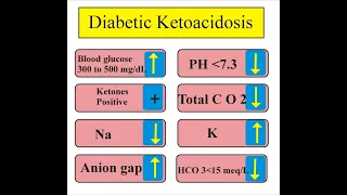 USMLE Step 1: How to solve DKA questions, Up and Down arrows