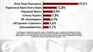 Соціологія: 55% українців готові прийти на вибори до ВР