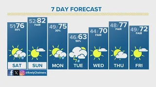 Latest Forecast | Mild weekend, storms expected early next week