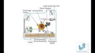 Knowledge Video for kids How It Works Laser Printer