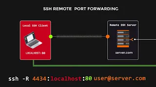 SSH Remote Port Forwarding - Animated Explainer Video