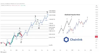 $LINK #Chainlink thoughts in less than 10 minutes