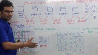 Convolutional Neural Networks | CNN | Kernel | Stride | Padding | Pooling | Flatten | Formula