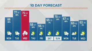 Columbus, Ohio weather forecast | April 3, 2023