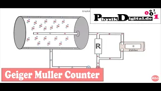 What is a GM Counter / Geiger Muller Counter? - explained simply and clearly