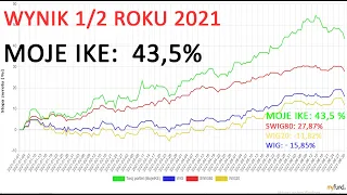 Moje IKE - wynik 1/2 roku 2021 inwestowanie na giełdzie, akcje