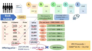 Example on IPO Pricing & Allocation of Shares