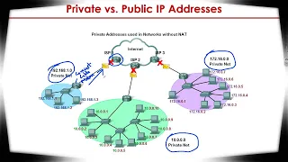 Main Difference between Private IP and Public IP Address