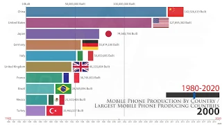 Top Highest Mobile Phone Producing Countries (1980-2020)