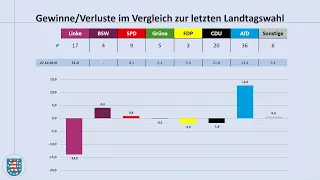 Landtagswahl Thüringen 2024: aktuelle Umfragewerte 01/24 (Bodo Ramelow | Björn Höcke | Linke | AfD)