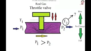 Joule Thomson Effect | Joule Thomson coefficient