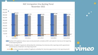 Is NVC DQ’d Immigrant Visa Interview Scheduling Backlog November 2022 reduced?
