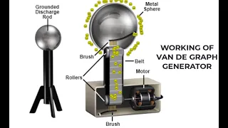 VAN DE GRAFF GENERATOR ANIMATION | CLASS 12 PHYSICS ANIMATIONS | ELECTROSTATICS | FRIENDS PHYSICS