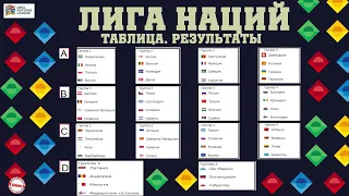 Лиги Наций УЕФА. 2 тур. Нервные результаты России и Украины. Расписание. Таблица.