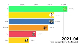 Jelly Vs Preston Vs SSundee Vs Slogo Vs Crainer Vs Kwebbelkop -Subscriber Count History (2008-2021)