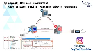#Commvault - Client/BackupSet/SubClient/DataStreams/Libraries - Fundamentals (For Beginners) Part02