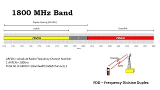 1800 MHz Band