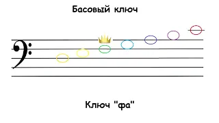 Ноты басового ключа. Скрипичное и басовое царство