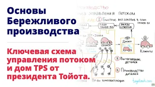 Ключевая схема управления потоком создания ценности и дом TPS. Основы Бережливого производства.