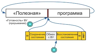 ОПД #3-4. Ввод-вывод по прерыванию