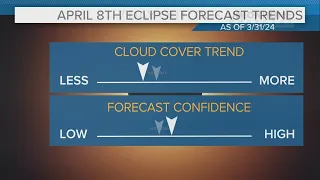 Solar eclipse weather in Northeast Ohio for April 8: Looking at possible conditions 1 week away