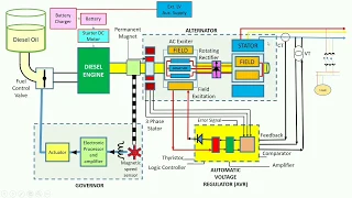Emergency diesel generator (EDG)  working principle