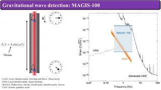 Detection of gravitational waves and dark matter using atom interferometry